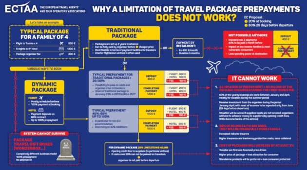 EGFATT: “Beperking vooruitbetaling op pakketreis beschermt consument niet”