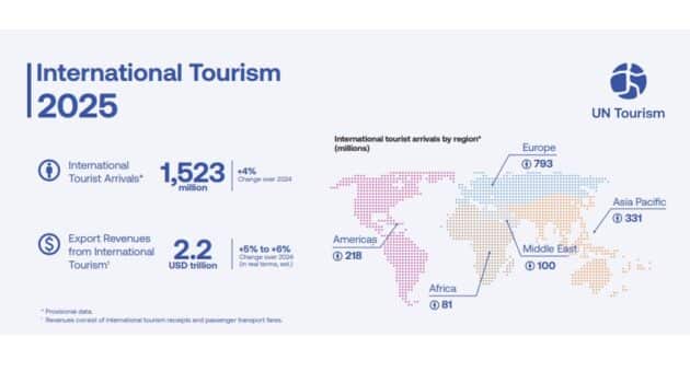 Le tourisme mondial en hausse de 4 % en 2025, l’Espagne et la France en tête du classement mondial